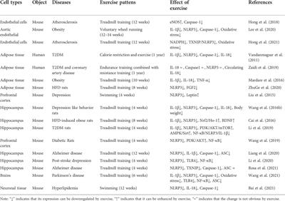 Aerobic exercise alleviates pyroptosis-related diseases by regulating NLRP3 inflammasome